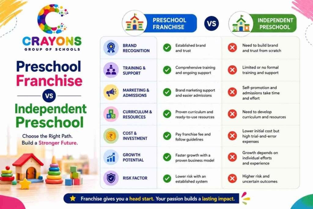 Preschool Franchise vs Independent Preschool