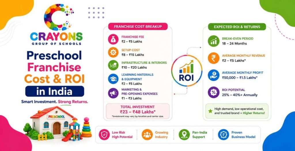 Preschool Franchise Cost and ROI in India | Crayons Schools